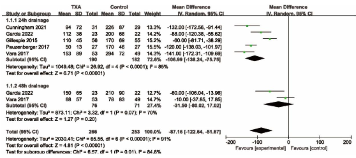 【Tranexamic acid administration in total shoulder arthroplasty: a systematic review and meta-analysis】Forest Plot