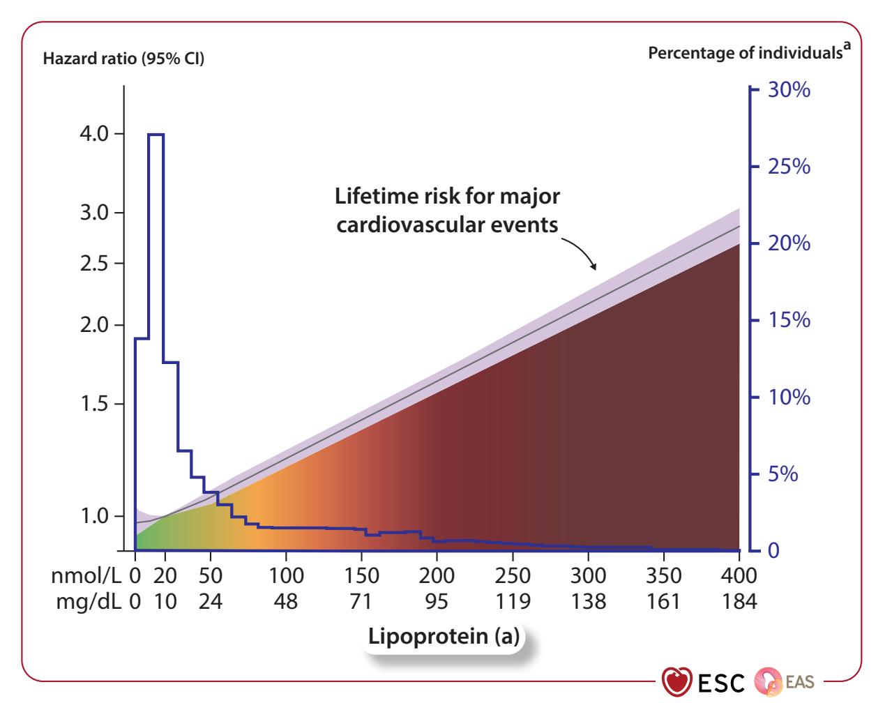 【ESC/EAS】Lipoprotein(a) and Lifetime Risk for Major Cardiovascular Events