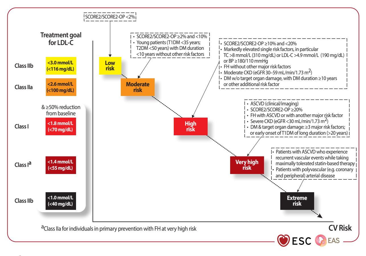 【2025 ESC/EAS Guidelines for the Management of Dyslipidaemias】LDL-C Treatment Goals by Cardiovascular Risk Category