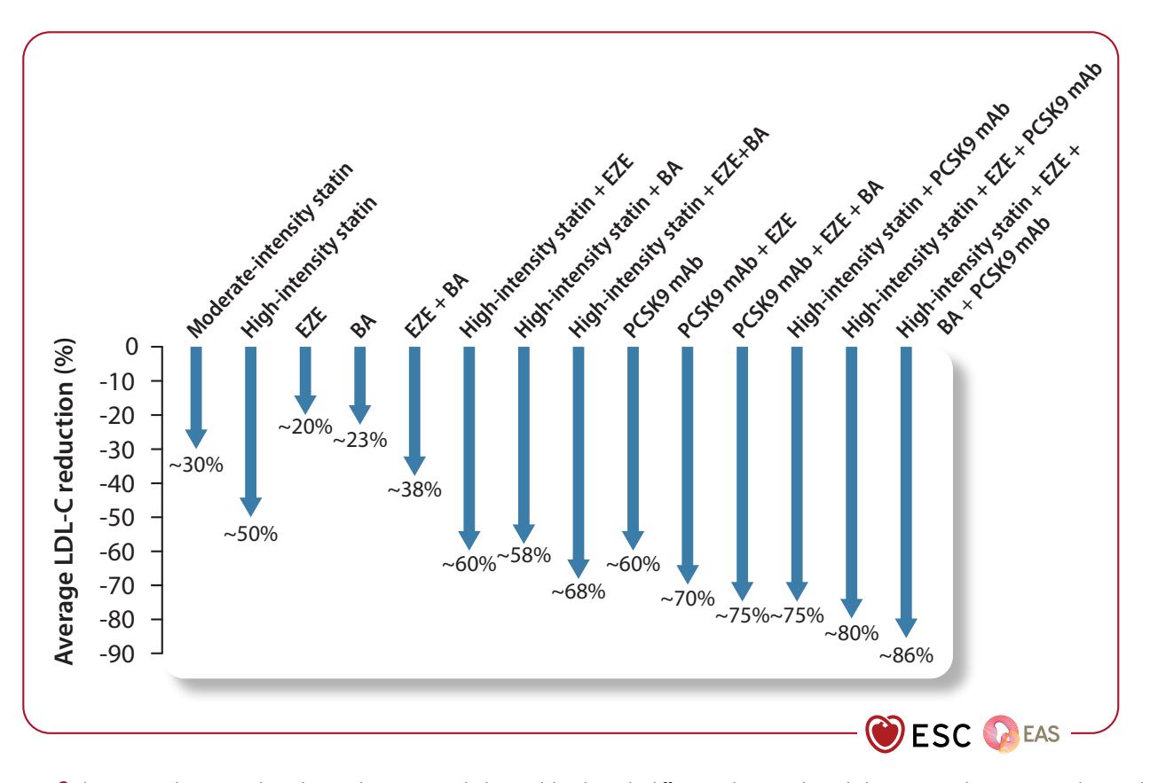 【CHART_GRAPH/Bar chart】Various lipid-lowering therapies and their average LDL-C reduction percentages