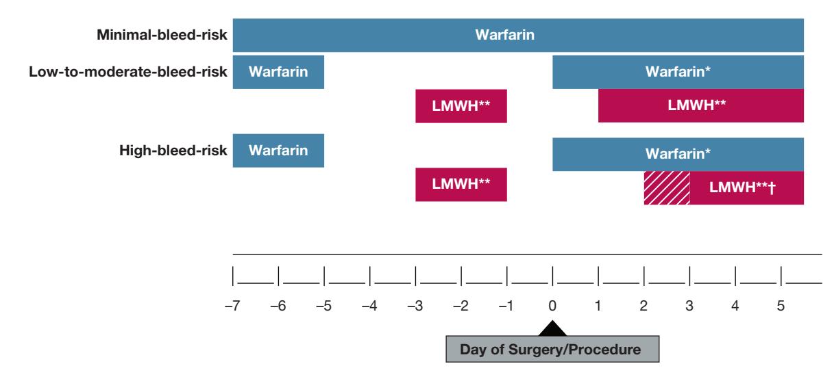 【Perioperative Anticoagulation Protocol】Perioperative Anticoagulation Protocol