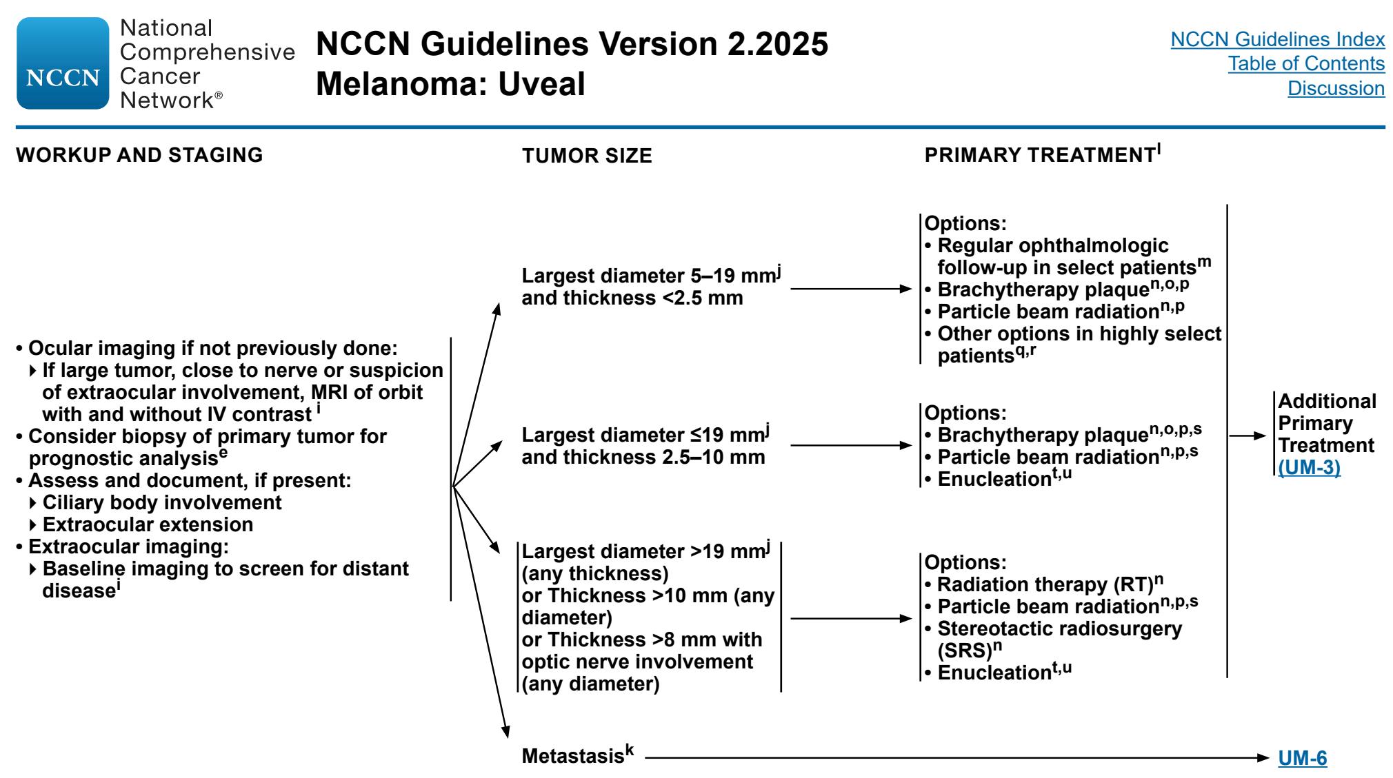【NCCN Clinical Practice Guidelines in Oncology:Melanoma: Uveal(Version 2.2025)】Clinical Guideline Flowchart