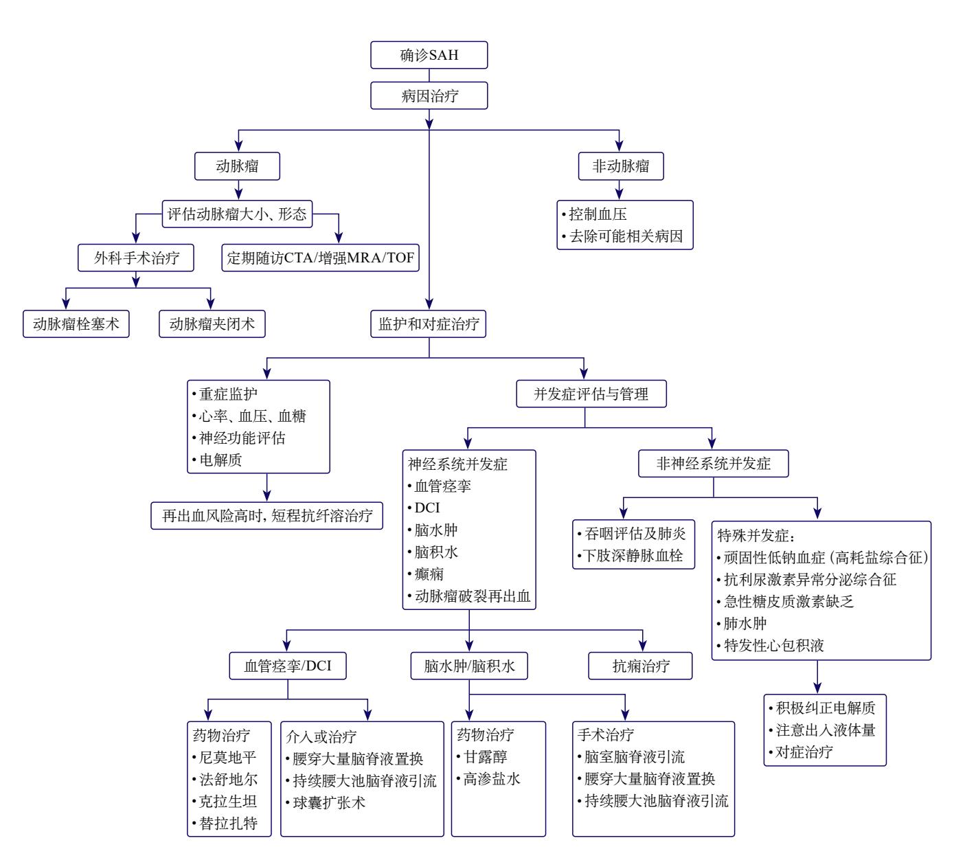 【中国脑血管病临床管理指南(第2版)(节选)——第6章 蛛网膜下腔出血临床管理推荐意见】蛛网膜下腔出血(SAH)诊疗路径图