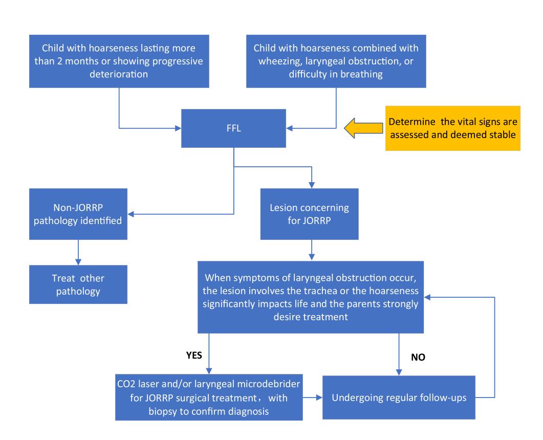 image_category: FLOWCHART/Clinical Management Algorithm | body_region: head | specialty: Otolaryngology | summary: A clinical flowchart outlining the diagnostic and therapeutic pathway for pediatric hoarseness and suspected Juvenile Onset Recurrent Respiratory Papillomatosis (JORRP). | detail: This clinical flowchart provides a structured approach to managing children with hoarseness. The algorithm begins with two primary entry points: hoarseness lasting over two months or showing progressive deterioration, and hoarseness associated with acute symptoms such as wheezing, laryngeal obstruction, or breathing difficulties. A critical safety step, emphasized in a yellow box, requires that vital signs are assessed and deemed stable before proceeding. The central diagnostic intervention is Flexible Fiberoptic Laryngoscopy (FFL). If FFL identifies a non-JORRP pathology, the patient is directed to specific treatment for that condition. If a lesion concerning for JORRP is identified, the management path depends on clinical severity. Criteria for surgical intervention include the presence of laryngeal obstruction, tracheal involvement, significant impact on quality of life, or strong parental desire for treatment. If these criteria are met, the recommended treatment is surgical intervention using CO2 laser and/or a laryngeal microdebrider, combined with a biopsy for diagnostic confirmation. Patients who do not meet these criteria are placed under regular follow-up, with a feedback loop to re-evaluate for surgery if symptoms worsen. This pathway emphasizes risk stratification and timely surgical management for JORRP. | entities: diseases=hoarseness, wheezing, laryngeal obstruction, difficulty in breathing, JORRP, Juvenile Onset Recurrent Respiratory Papillomatosis, tracheal involvement; anatomical_structures=larynx, trachea; interventions=FFL, Flexible Fiberoptic Laryngoscopy, CO2 laser, laryngeal microdebrider, surgical treatment, biopsy, follow-ups; biomarkers=vital signs; findings=hoarseness lasting more than 2 months, progressive deterioration, stable vital signs, lesion concerning for JORRP, impact on life | measurements: hoarseness duration 2 months
