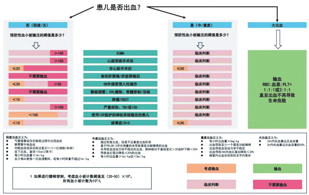 【TAXI-CAB专家共识】患儿血小板输注临床决策路径图