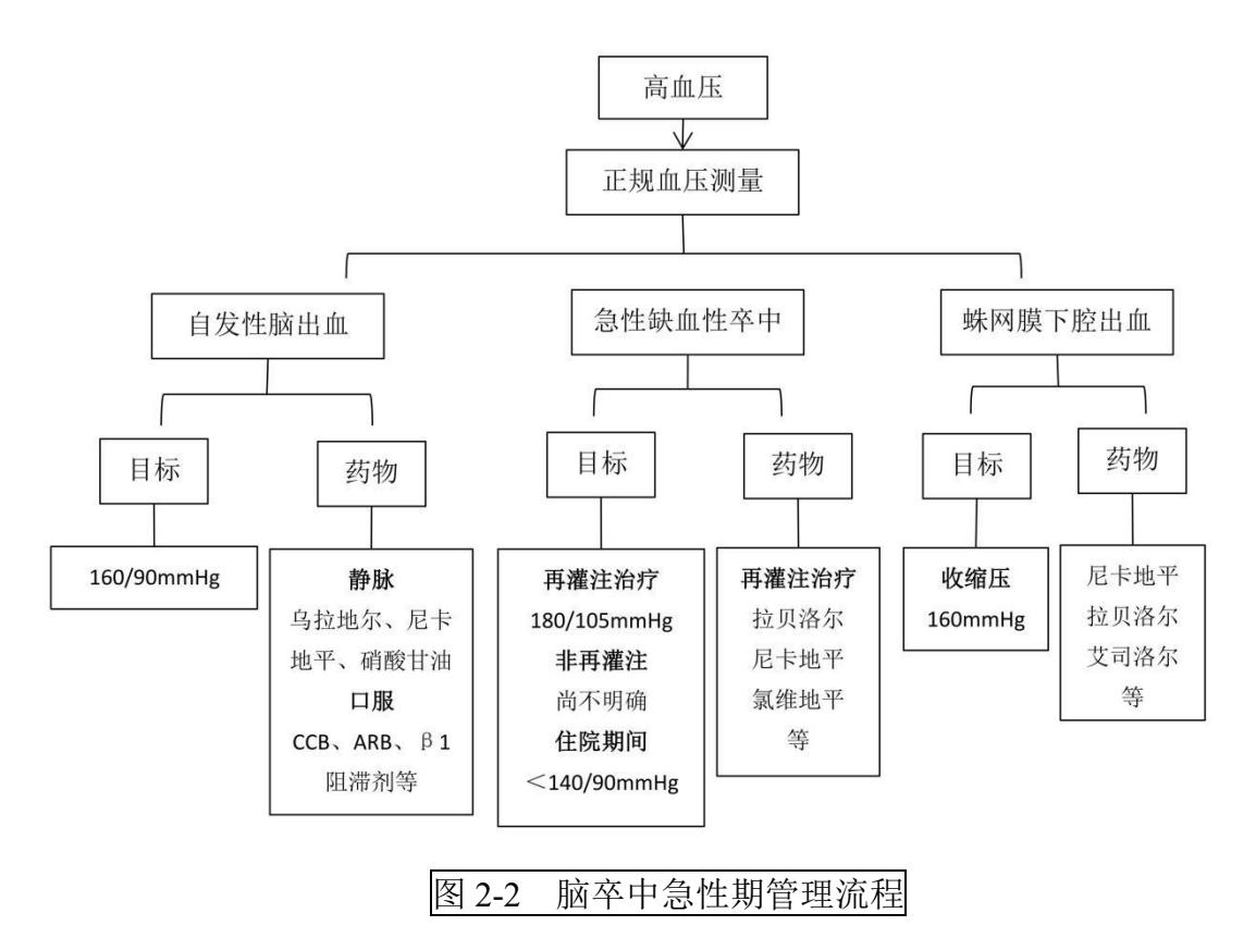 【中国脑卒中防治指导规范(2021年版)】脑卒中急性期血压管理流程图