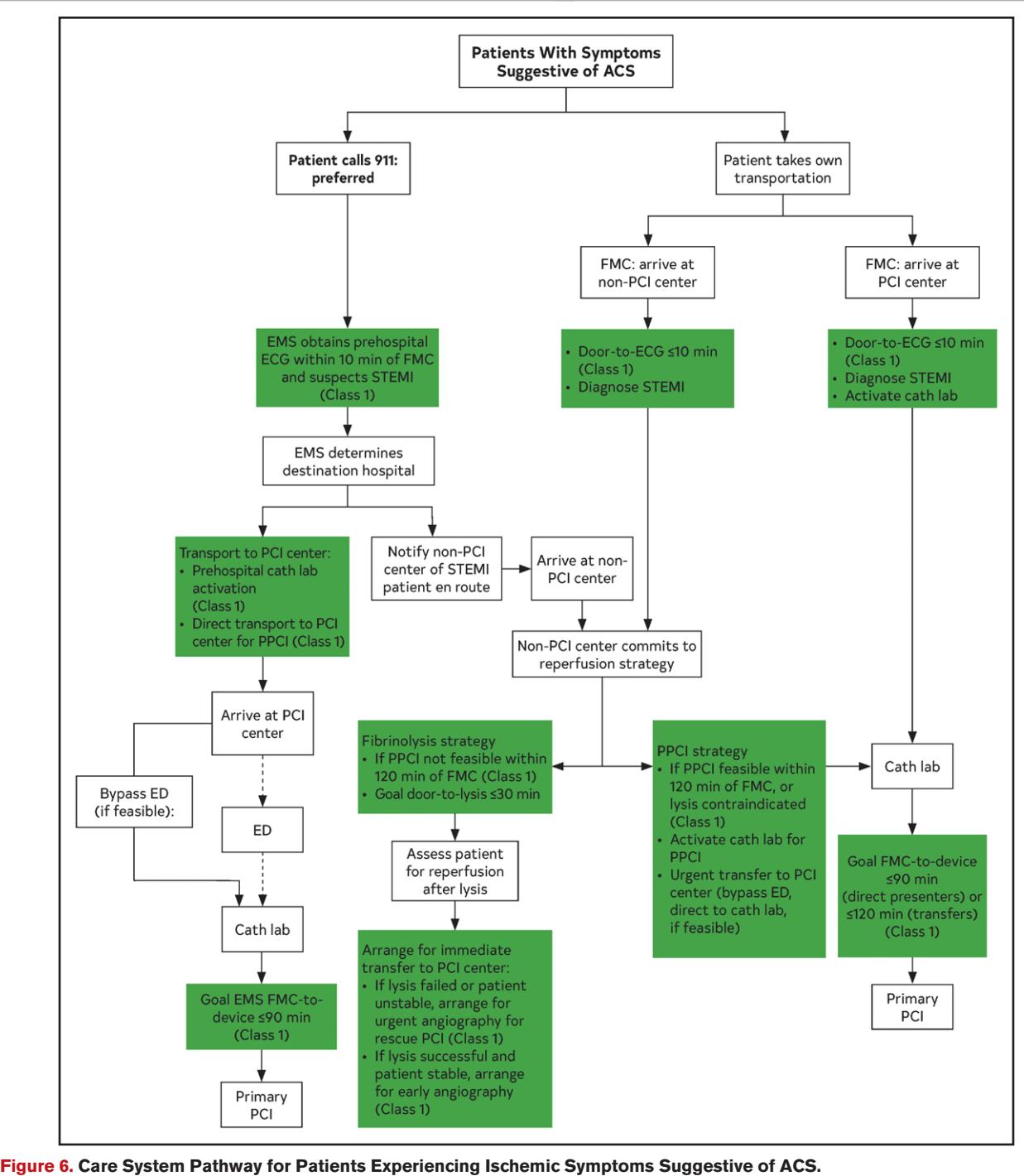【Clinical Management Algorithm】Standardized Care Pathway for ACS