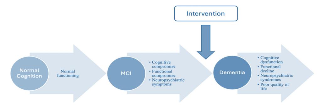 image_category: FLOWCHART/Disease progression model | body_region: head | specialty: Neurology | summary: This diagram illustrates the clinical progression from normal cognition through mild cognitive impairment (MCI) to dementia, highlighting the potential for intervention during the transition phase. | detail: The image is a conceptual flowchart depicting the continuum of cognitive decline. It consists of three primary stages represented by blue circular nodes: 'Normal Cognition,' 'MCI' (Mild Cognitive Impairment), and 'Dementia.' These nodes are connected by large, light-blue directional arrows indicating a temporal or pathological progression from left to right. The 'Normal Cognition' stage is characterized by 'Normal functioning.' As the condition progresses to 'MCI,' the diagram lists 'Cognitive compromise,' 'Functional compromise,' and 'Neuropsychiatric symptoms' as key clinical features. The final stage, 'Dementia,' is marked by more severe manifestations, including 'Cognitive dysfunction,' 'Functional decline,' 'Neuropsychiatric syndromes,' and a 'Poor quality of life.' Notably, a box labeled 'Intervention' with a downward-pointing arrow is positioned between the MCI and Dementia stages. This suggests a critical window for clinical or therapeutic intervention aimed at slowing, halting, or managing the transition to full-blown dementia. The visual layout emphasizes the worsening of symptoms and the loss of independence as the disease advances. Clinically, this model underscores the importance of early detection at the MCI stage to maximize the impact of interventions before significant functional decline occurs. | entities: diseases=Mild Cognitive Impairment, MCI, Dementia, Cognitive dysfunction, Neuropsychiatric syndromes; anatomical_structures=Brain; interventions=Intervention; findings=Normal functioning, Cognitive compromise, Functional compromise, Neuropsychiatric symptoms, Functional decline, Poor quality of life