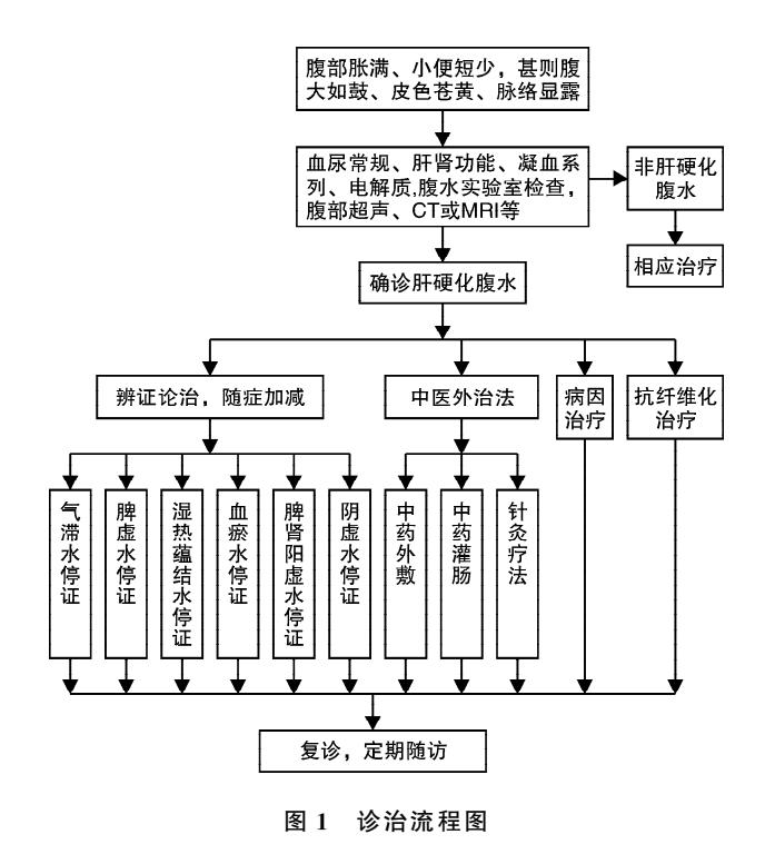 【肝硬化腹水中医诊疗专家共识(2023)】肝硬化腹水中医诊治流程图