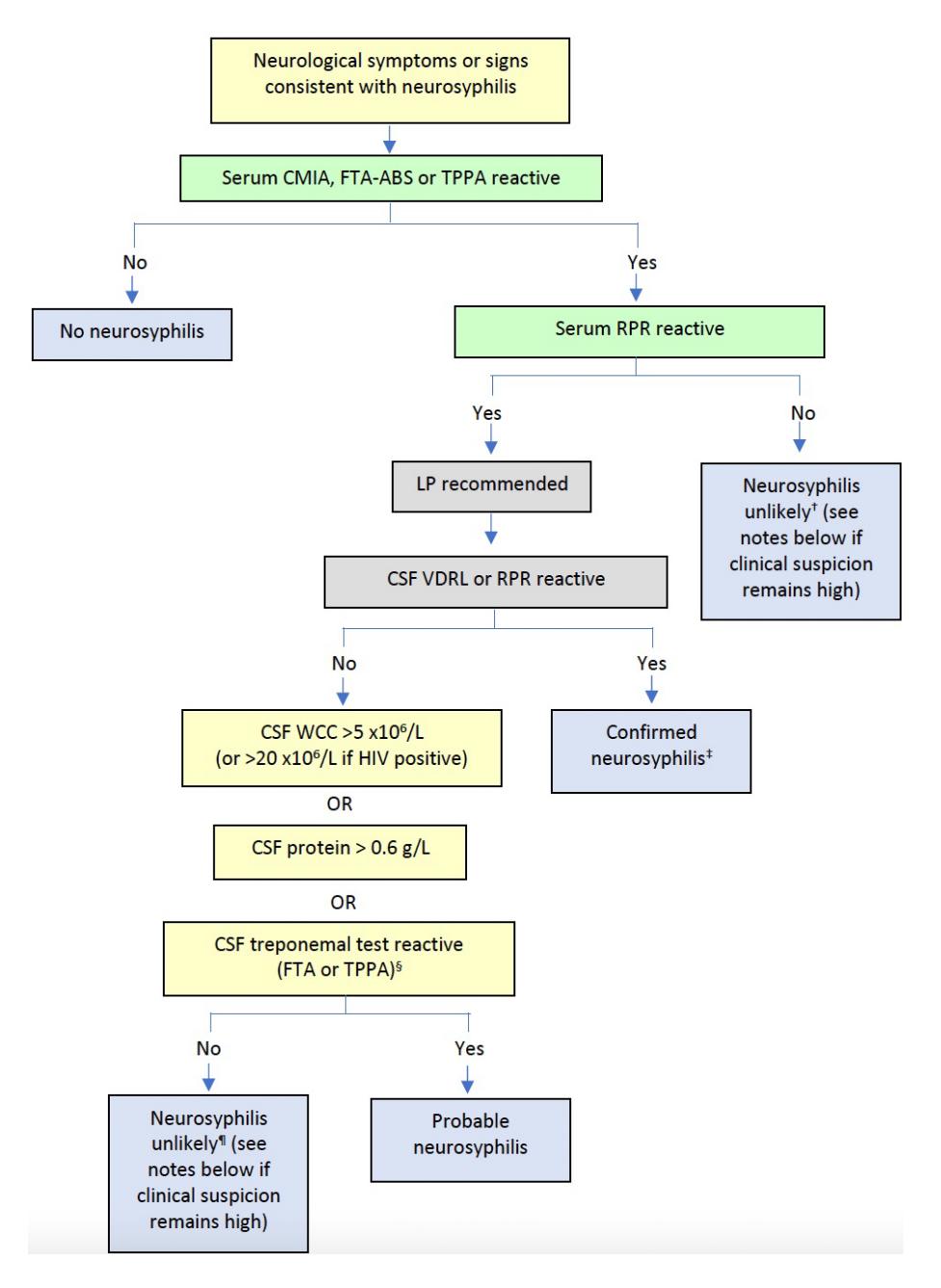 image_category: FLOWCHART/Diagnostic Algorithm | body_region: head | specialty: Neurology | summary: A clinical diagnostic algorithm for neurosyphilis based on sequential serum treponemal/non-treponemal testing and cerebrospinal fluid (CSF) analysis.
