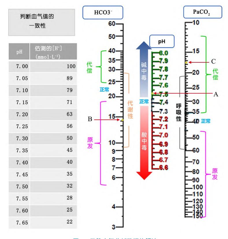 【新生儿有创血气分析专家共识】血气分析列线图