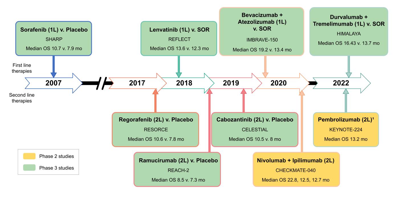 【NCCN Clinical Practice Guidelines: Hepatocellular Carcinoma】Timeline of Systemic Therapies for Hepatocellular Carcinoma