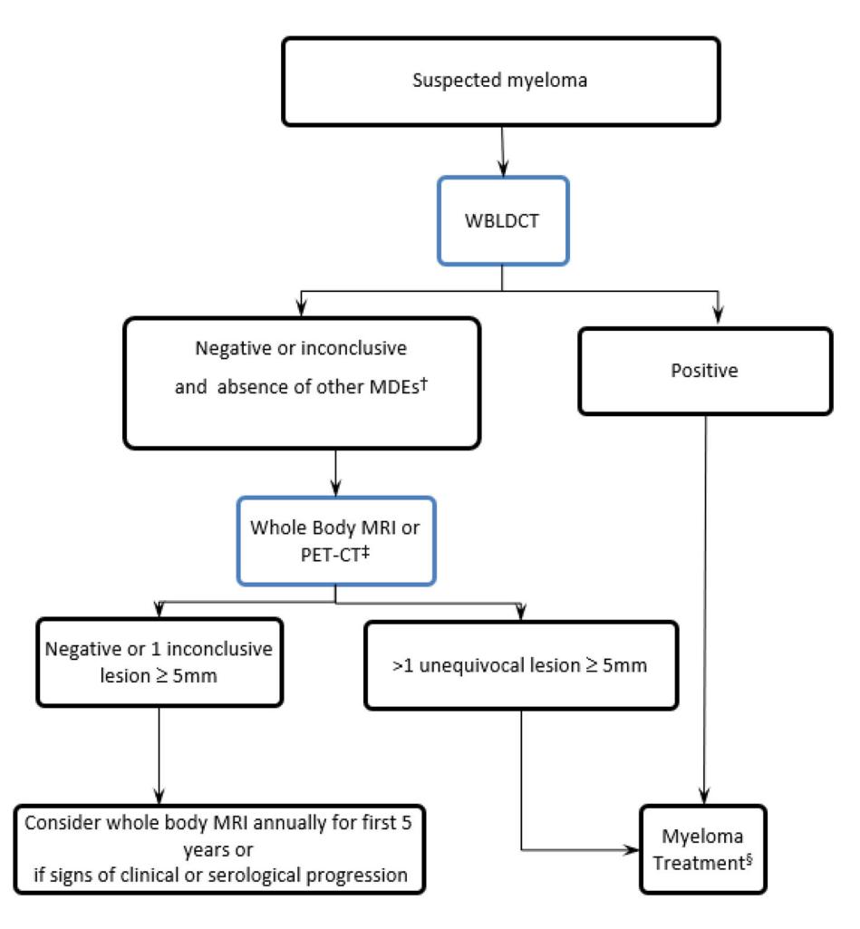 【NCCN Clinical Practice Guidelines: Multiple Myeloma】Diagnostic Algorithm for Suspected Myeloma