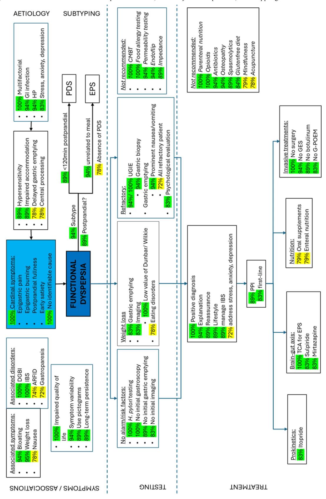【Belgian consensus on the management of patients with functional dyspepsia】Clinical Management Algorithm