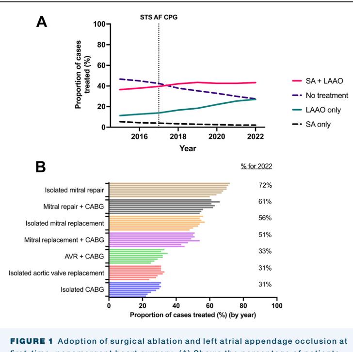 【STS Database Analysis】Trends in Surgical Ablation and Left Atrial Appendage Occlusion During Cardiac Surgery (2015-2022)