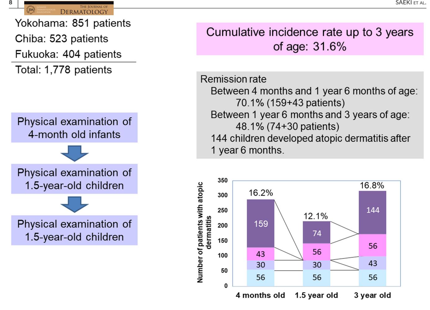 image_category: CHART_GRAPH/Epidemiological data visualization | body_region: NA | specialty: Dermatology | summary: This study tracks the incidence and remission rates of atopic dermatitis in a cohort of 1,778 children from 4 months to 3 years of age, showing a cumulative incidence of 31.6%. | detail: This image is a composite medical data visualization from 'The Journal of Dermatology' detailing a longitudinal study on atopic dermatitis (AD) in a Japanese pediatric cohort. The study population consists of 1,778 patients recruited from Yokohama (851), Chiba (523), and Fukuoka (404). A flowchart on the left outlines the study protocol, which involved physical examinations at three key developmental stages: 4 months, 1.5 years, and 3 years. The primary clinical finding is a cumulative AD incidence rate of 31.6% by age three. Statistical highlights include a high remission rate of 70.1% (involving 202 patients) between 4 months and 1.5 years, which drops to 48.1% (104 patients) between 1.5 and 3 years. A central stacked bar chart tracks the prevalence of AD over time: 16.2% at 4 months, dipping to 12.1% at 1.5 years, and rising to 16.8% at 3 years. The chart's segments and connecting lines visualize the dynamic nature of the disease, showing both remission and new-onset cases, specifically noting that 144 children developed AD after the 1.5-year mark. This data provides critical insights into the early-life trajectory of atopic dermatitis, useful for pediatric dermatological prognosis and management. | entities: diseases=atopic dermatitis; anatomical_structures=skin; interventions=physical examination; findings=Cumulative incidence rate up to 3 years: 31.6%, Remission rate (4 months to 1.5 years): 70.1%, Remission rate (1.5 years to 3 years): 48.1%, Prevalence at 4 months: 16.2%, Prevalence at 1.5 years: 12.1%, Prevalence at 3 years: 16.8%, New onset AD after 1.5 years: 144 children | measurements: Total patients 1778 patients; Cumulative incidence rate 31.6 %; Remission rate (4m-1.5y) 70.1 %; Remission rate (1.5y-3y) 48.1 %; Prevalence at 4 months 16.2 %; Prevalence at 1.5 years 12.1 %; Prevalence at 3 years 16.8 %