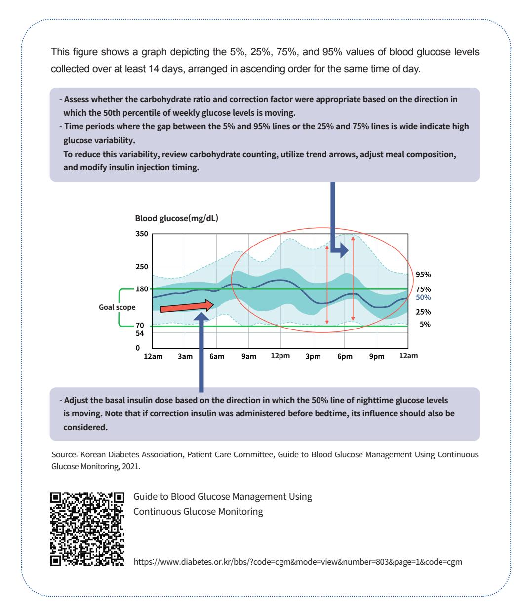 【2025 Clinical Practice Guidelines for Diabetes Management in Korea: Recommendation of the Korean Diabetes Association】Continuous Glucose Monitoring (CGM) Ambulatory Glucose Profile