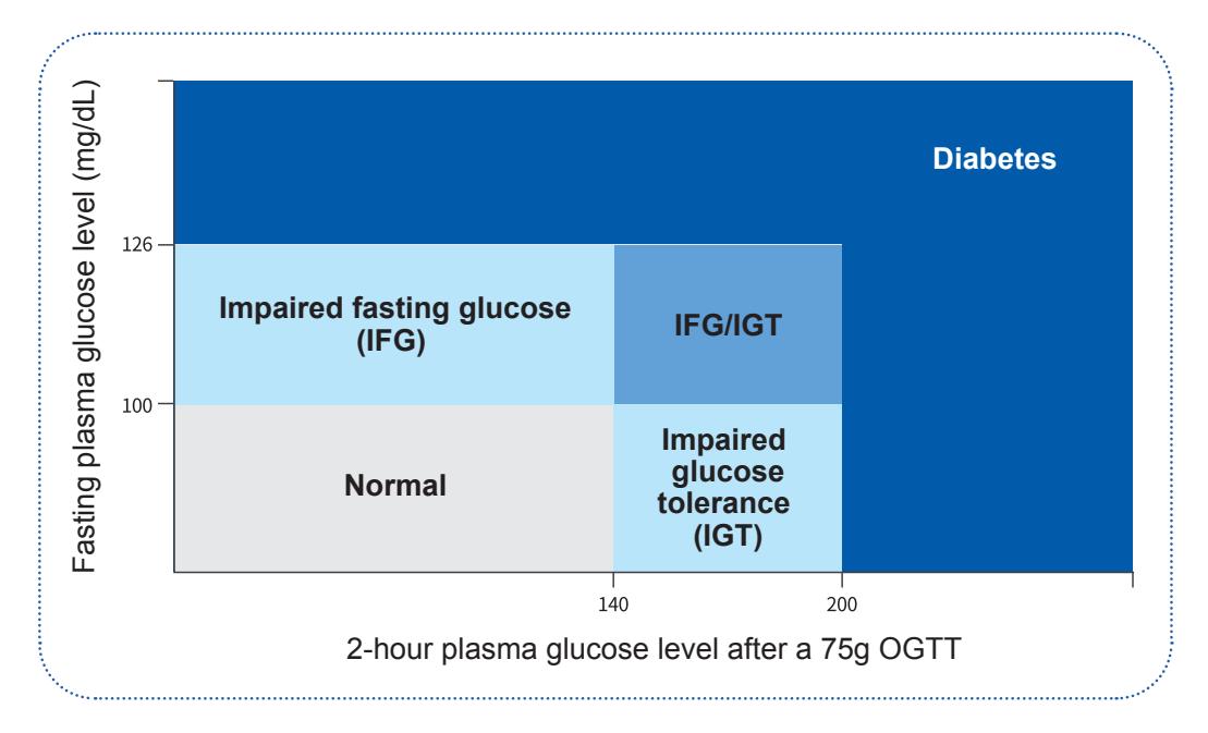 【KDA Clinical Practice Guidelines】Diagnostic criteria diagram for normal glucose, prediabetes, and diabetes