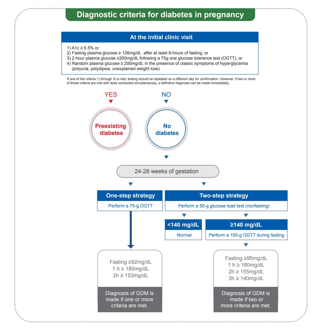 【Standards of Care in Diabetes—2026】Diagnostic algorithm for diabetes in pregnancy