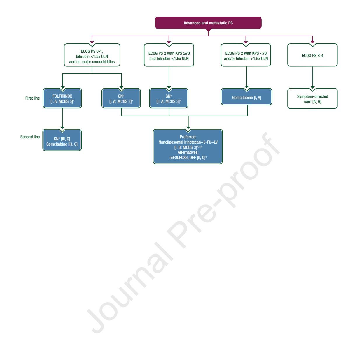 Advanced and Metastatic Pancreatic Cancer Treatment Algorithm