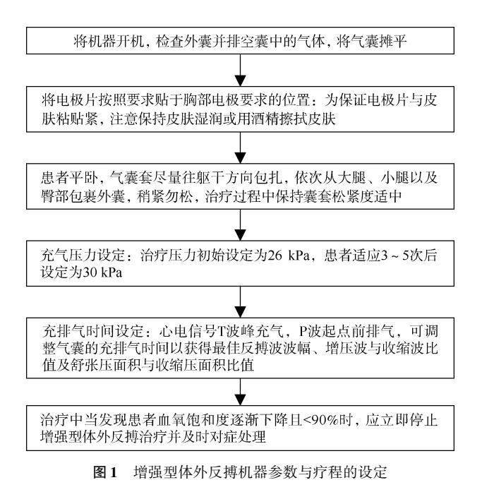 【增强型体外反搏(EECP)操作流程图】EECP标准化临床操作路径