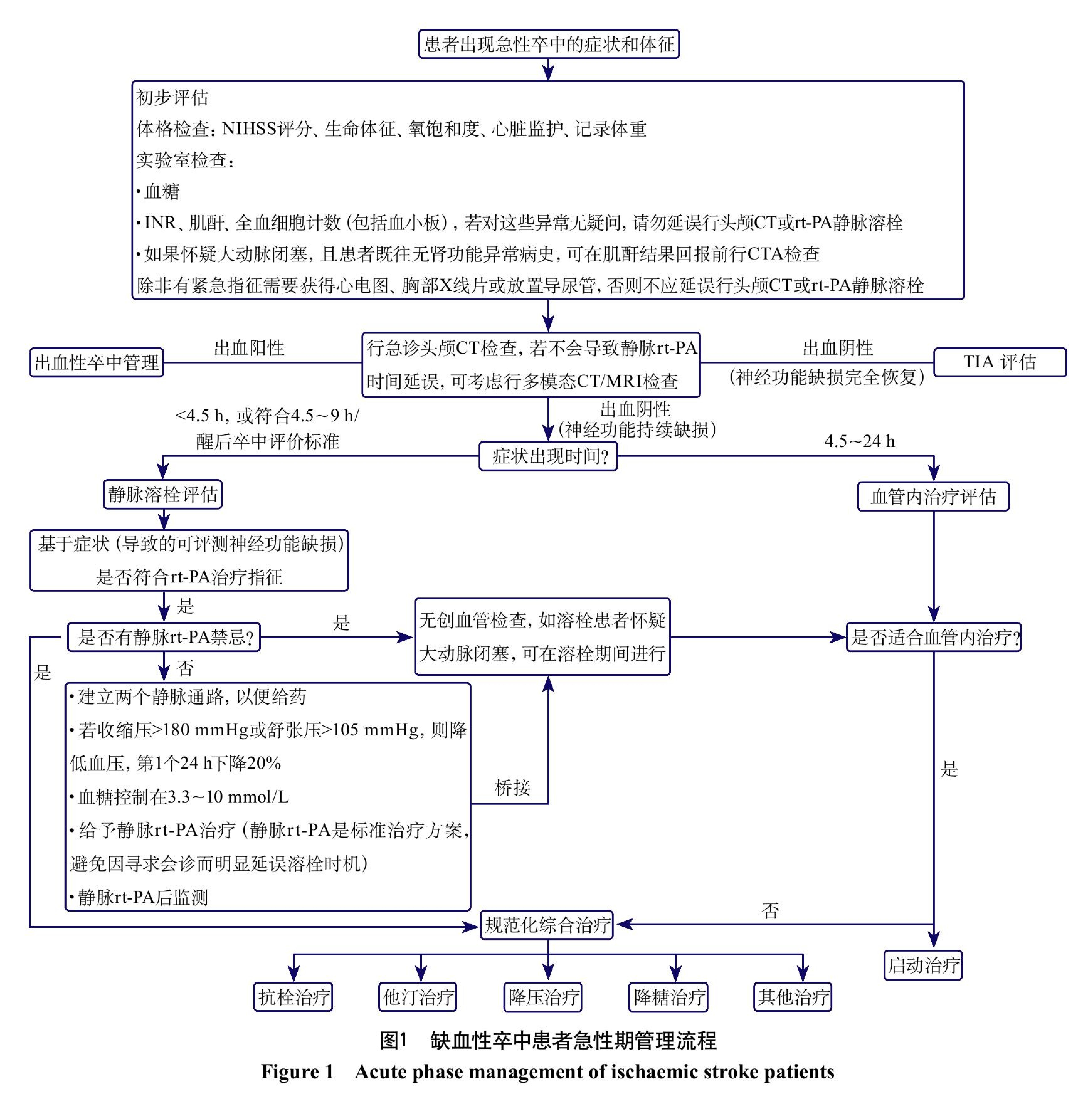 缺血性卒中急性期管理流程图
