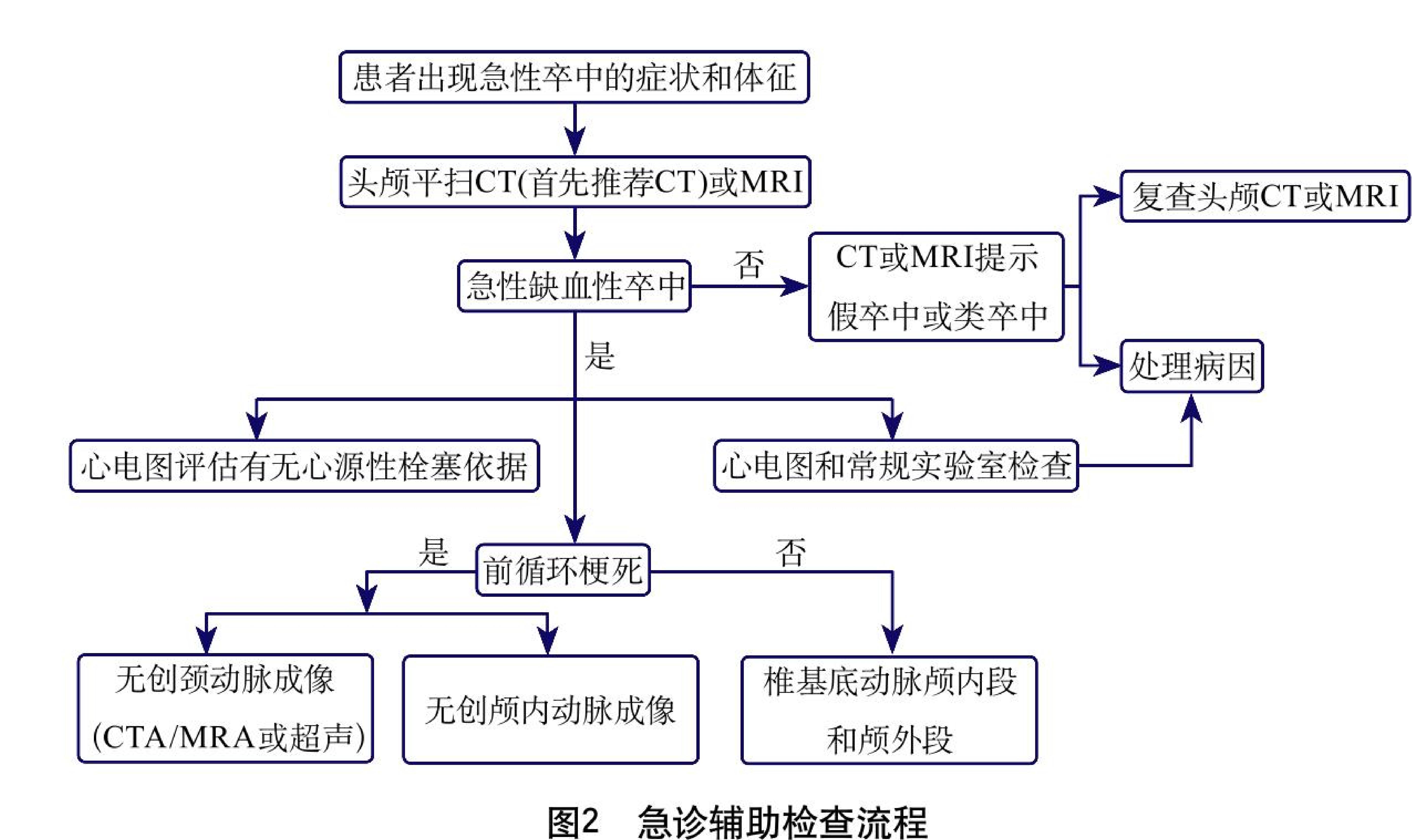 急性卒中急诊辅助检查流程图