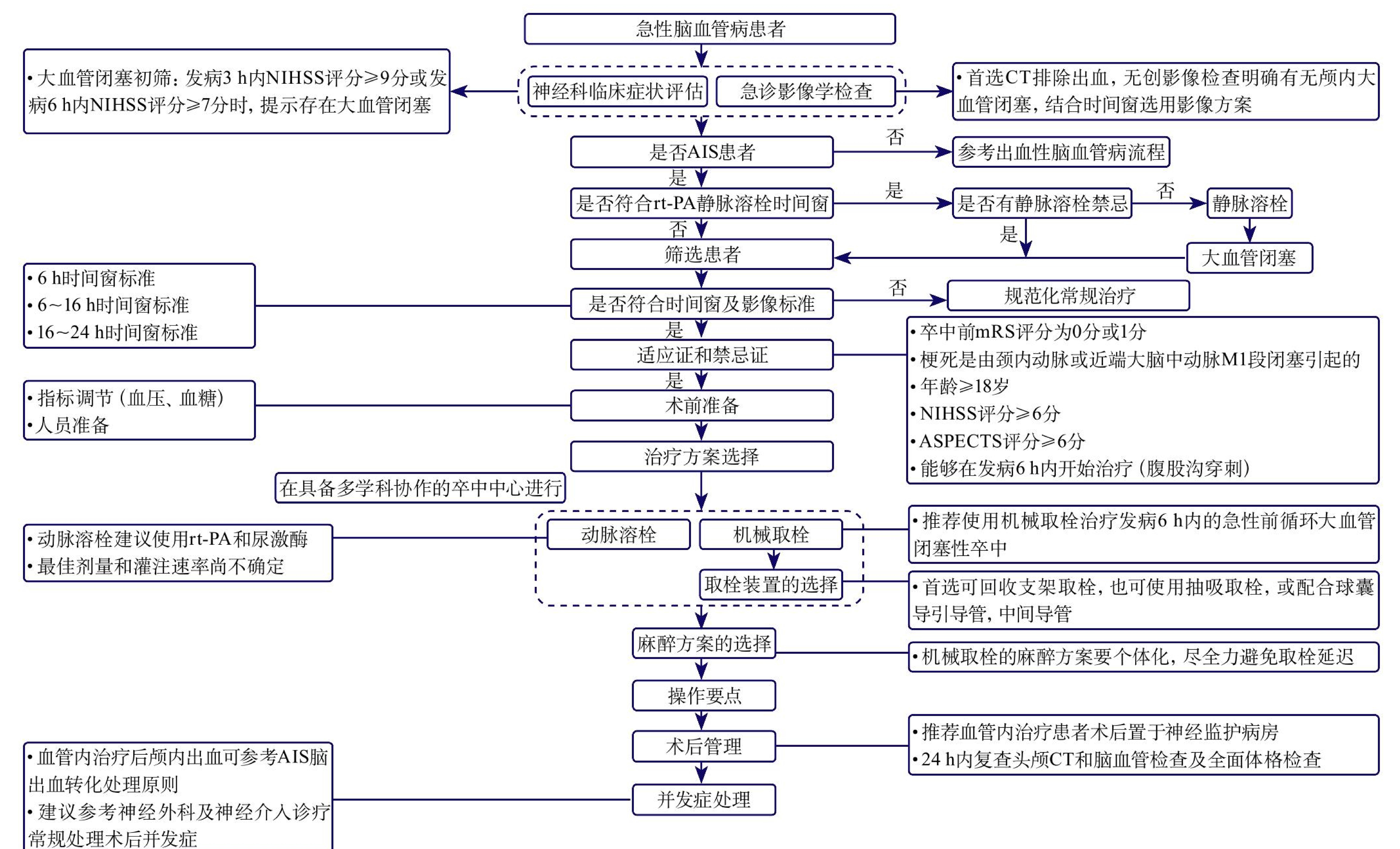 【中国脑血管病临床管理指南(第2版)】急性缺血性脑卒中血管内治疗临床路径流程图