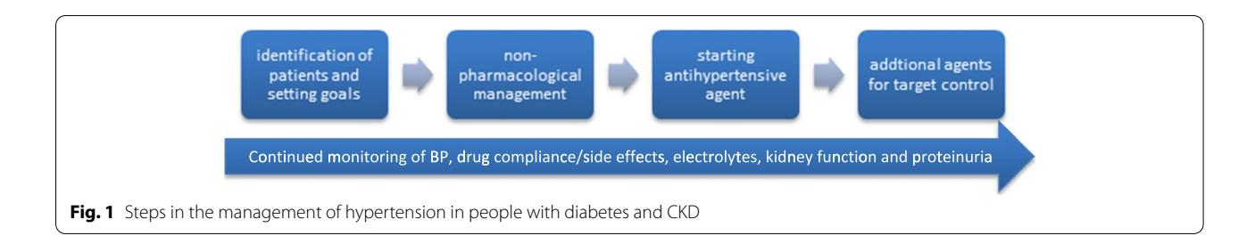 【糖尿病合并CKD高血压管理流程】Clinical management algorithm