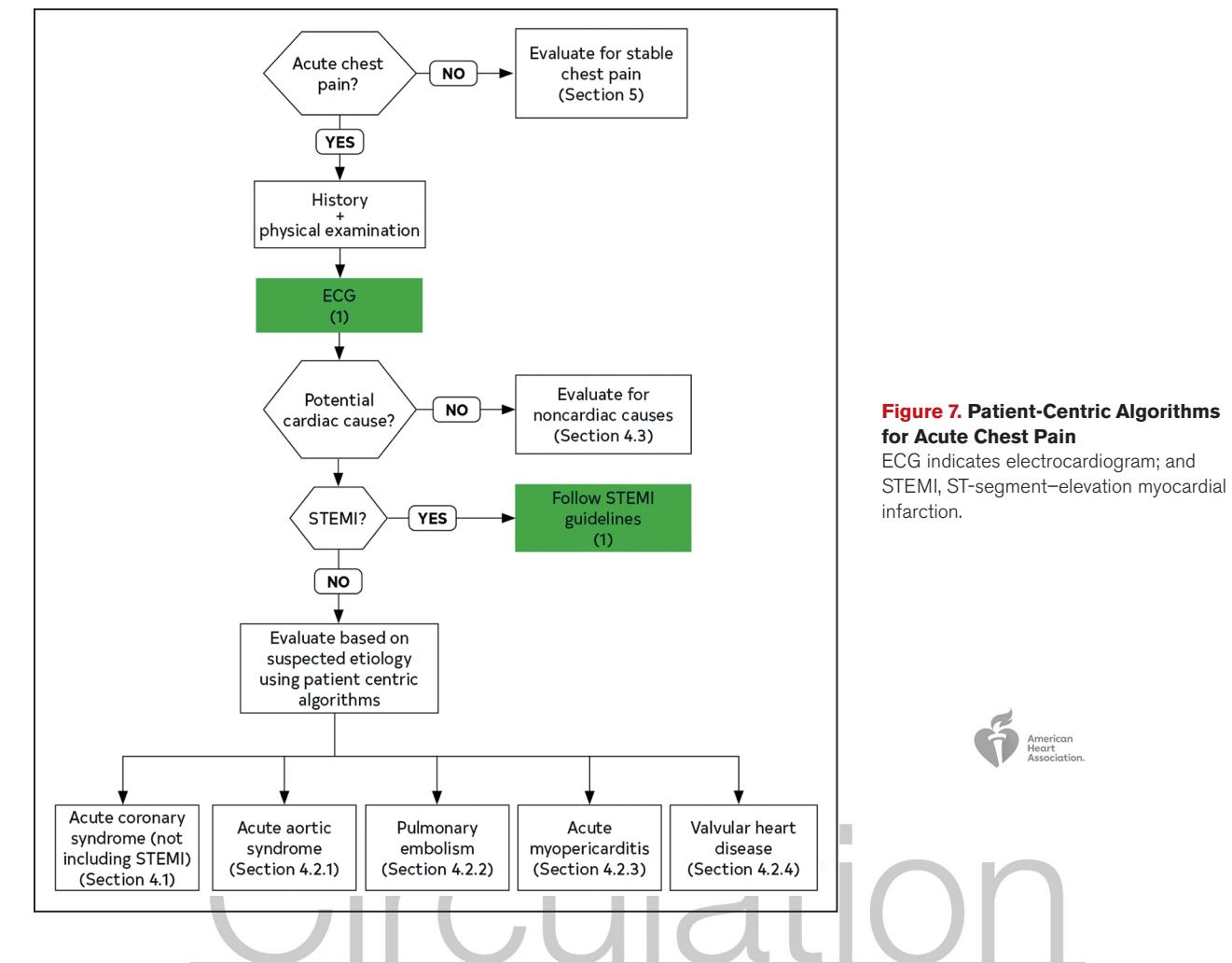 【2021 AHA/ACC/ASE/CHEST/SAEM/SCCT/SCMR 胸痛评估与诊断指南】急性胸痛患者诊疗流程图