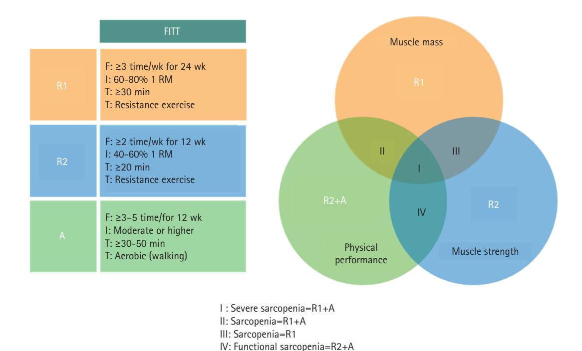 image_category: CHART_GRAPH/Exercise prescription diagram | body_region: whole body | specialty: Geriatrics | summary: This diagram outlines specific FITT exercise recommendations (Resistance and Aerobic) tailored to different classifications of sarcopenia based on muscle mass, strength, and physical performance.