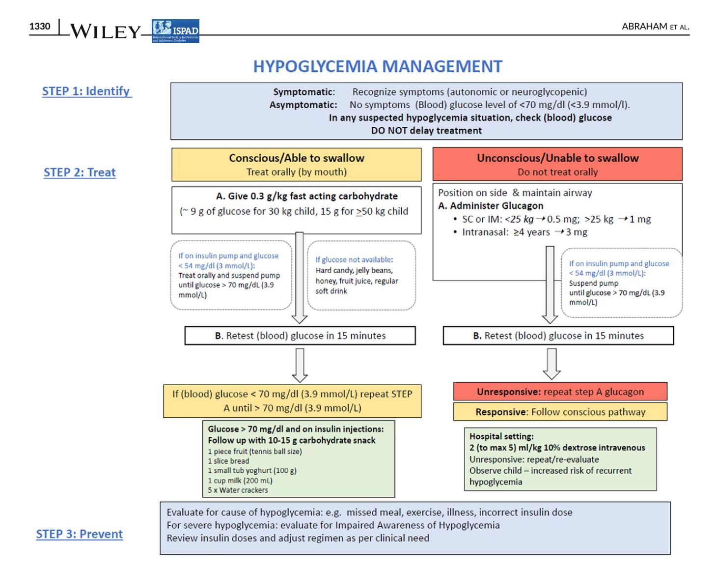 image_category: FLOWCHART/Clinical Management Algorithm | body_region: NA | specialty: Endocrinology | summary: A clinical flowchart outlining a three-step protocol (Identify, Treat, Prevent) for managing hypoglycemia in pediatric patients based on consciousness and ability to swallow. | detail: This clinical flowchart, titled 'HYPOGLYCEMIA MANAGEMENT' and published by ISPAD/Wiley, provides a structured approach to treating low blood sugar in children. Step 1 (Identify) defines hypoglycemia as symptomatic (autonomic or neuroglycopenic) or asymptomatic with blood glucose <70 mg/dL (3.9 mmol/L). Step 2 (Treat) branches into two pathways: 'Conscious/Able to swallow' and 'Unconscious/Unable to swallow'. For conscious patients, the protocol recommends 0.3 g/kg of fast-acting carbohydrate, retesting in 15 minutes, and following up with a 10-15g carbohydrate snack once glucose is >70 mg/dL. For unconscious patients, it emphasizes airway maintenance and glucagon administration (SC/IM doses of 0.5mg for <25kg or 1mg for >25kg; or 3mg intranasal for ages ≥4). In hospital settings, 2-5 ml/kg of 10% dextrose IV is advised for unresponsive cases. Step 3 (Prevent) focuses on evaluating underlying causes such as missed meals, exercise, or incorrect insulin dosing, and assessing for impaired awareness of hypoglycemia. The chart includes specific instructions for insulin pump users, suggesting suspension if glucose falls below 54 mg/dL (3 mmol/L). Visual elements include color-coded boxes (yellow for conscious, red for unconscious) and clear directional arrows to guide clinical decision-making. | entities: diseases=Hypoglycemia, Impaired Awareness of Hypoglycemia; interventions=Blood glucose monitoring, Insulin pump suspension, Airway maintenance, Intravenous dextrose administration, Subcutaneous injection, Intramuscular injection, Intranasal administration; biomarkers=Glucose, Glucagon; medications=Fast acting carbohydrate, Glucagon, 10% dextrose intravenous, Insulin; findings=Asymptomatic glucose < 70 mg/dL (3.9 mmol/L), Glucose < 54 mg/dL (3 mmol/L), Glucose > 70 mg/dL (3.9 mmol/L), Autonomic symptoms, Neuroglycopenic symptoms | measurements: Hypoglycemia threshold 70 mg/dL; Severe hypoglycemia threshold 54 mg/dL; Fast acting carbohydrate dose 0.3 g/kg; Glucagon dose (<25 kg) 0.5 mg; Glucagon dose (>25 kg) 1 mg; Intranasal glucagon dose 3 mg; Retest interval 15 minutes; Follow-up snack carbohydrate 10-15 g; Dextrose concentration 10 %; Dextrose volume 2-5 ml/kg