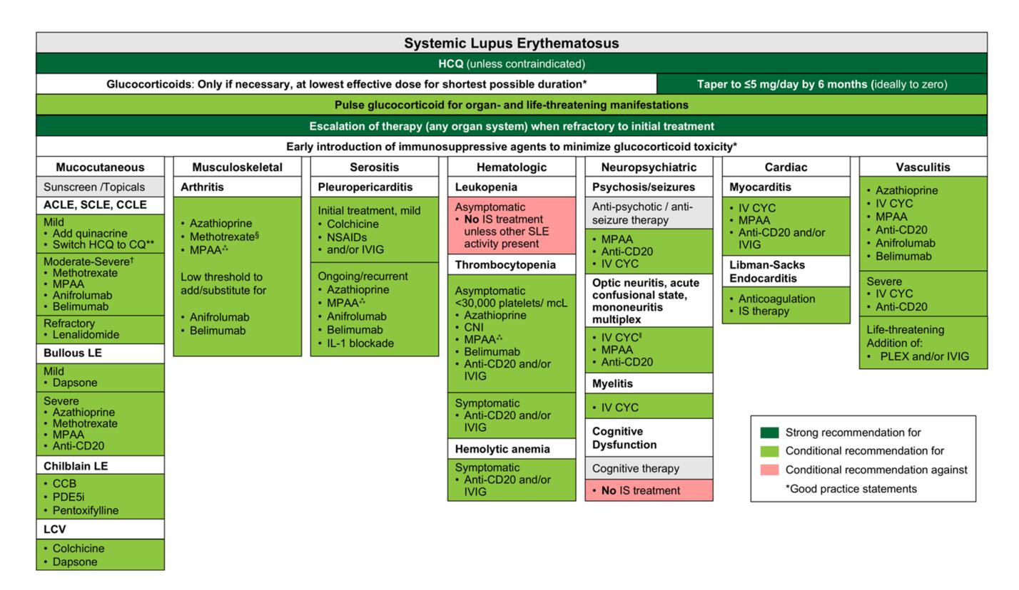 image_category: CLINICAL_PHOTO/Treatment Algorithm | body_region: whole body | specialty: Rheumatology | summary: A comprehensive management algorithm for Systemic Lupus Erythematosus (SLE) detailing organ-specific treatment pathways and general principles for glucocorticoid sparing. | detail: This clinical flowchart provides a structured approach to the management of Systemic Lupus Erythematosus (SLE). The top section establishes foundational principles: Hydroxychloroquine (HCQ) is recommended for all patients unless contraindicated. Glucocorticoid use is strictly regulated, advising the lowest effective dose for the shortest duration, with a specific goal to taper to ≤5 mg/day within 6 months. Pulse glucocorticoids are reserved for organ- or life-threatening manifestations. The algorithm emphasizes the early introduction of immunosuppressive agents to minimize steroid toxicity. The main body is divided into seven organ-specific columns: Mucocutaneous (covering ACLE, SCLE, CCLE, Bullous LE, Chilblain LE, and LCV), Musculoskeletal (Arthritis), Serositis (Pleuropericarditis), Hematologic (Leukopenia, Thrombocytopenia, Hemolytic anemia), Neuropsychiatric (Psychosis, Myelitis, etc.), Cardiac (Myocarditis, Libman-Sacks), and Vasculitis. Color coding indicates the strength of recommendations: dark green for strong, light green for conditional, and red for conditional recommendations against (e.g., against immunosuppression for asymptomatic leukopenia or cognitive dysfunction). Key therapeutic agents listed include Methotrexate, MPAA, Azathioprine, Belimumab, Anifrolumab, and IV Cyclophosphamide (IV CYC) for severe cases. Advanced interventions like PLEX and IVIG are noted for life-threatening vasculitis or refractory hematologic conditions. | entities: diseases=Systemic Lupus Erythematosus, ACLE, SCLE, CCLE, Bullous LE, Chilblain LE, LCV, Arthritis, Pleuropericarditis, Leukopenia, Thrombocytopenia, Hemolytic anemia; anatomical_structures=Skin, Joints, Pleura, Pericardium, Blood, Central Nervous System, Heart, Vessels; interventions=Pulse glucocorticoid therapy, Escalation of therapy, Glucocorticoid tapering, PLEX, IVIG, Anticoagulation, Cognitive therapy; biomarkers=Anifrolumab, Belimumab, Anti-CD20, IL-1 blockade; medications=HCQ, CQ, Glucocorticoids, Quinacrine, Methotrexate, MPAA, Lenalidomide, Dapsone, CCB, PDE5i, Pentoxifylline, Colchicine; findings=HCQ recommended for all unless contraindicated, Taper glucocorticoids to ≤5 mg/day by 6 months, No IS treatment for asymptomatic leukopenia, No IS treatment for cognitive dysfunction, Strong recommendation for IV CYC in myocarditis and severe vasculitis, Conditional recommendation for IL-1 blockade in recurrent serositis | measurements: Glucocorticoid taper target dose 5 mg/day; Glucocorticoid taper timeframe 6 months; Thrombocytopenia treatment threshold 30000 platelets/mcL