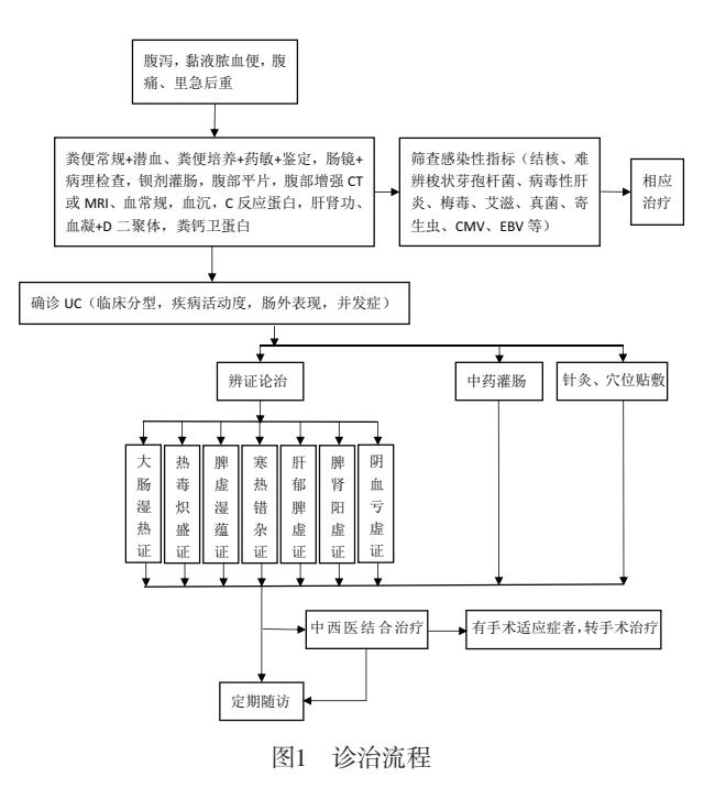 image_category: FLOWCHART/溃疡性结肠炎诊治流程图 | body_region: 腹 | specialty: 消化内科 | summary: 该流程图详细展示了溃疡性结肠炎(UC)从临床症状识别、多维度检查、感染筛查到确诊,以及后续中西医结合辨证治疗与随访的完整临床路径。