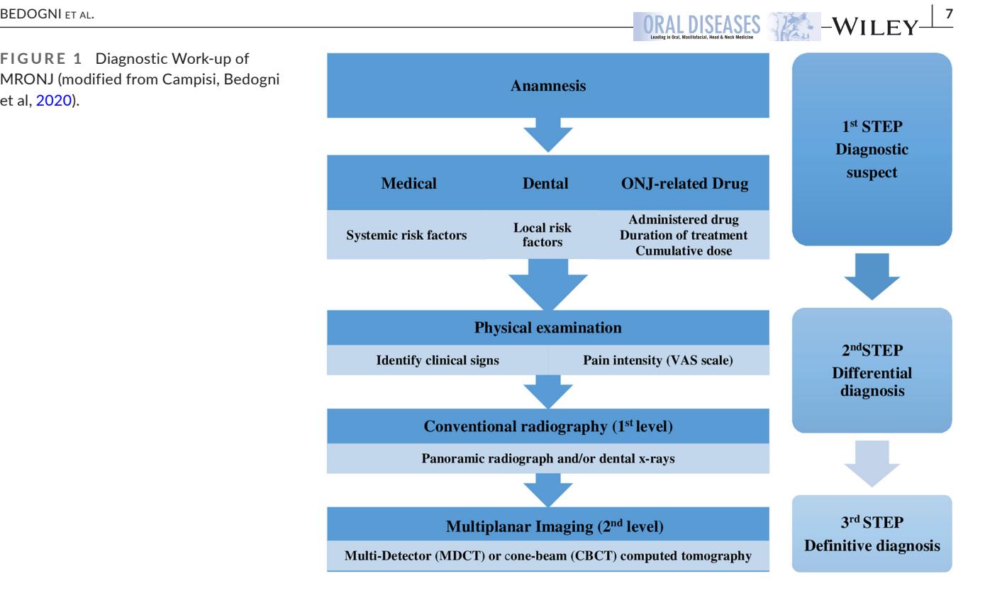【Italian position paper (SIPMO-SICMF) on medication-related osteonecrosis of the jaw (MRONJ)】MRONJ Diagnostic Flowchart