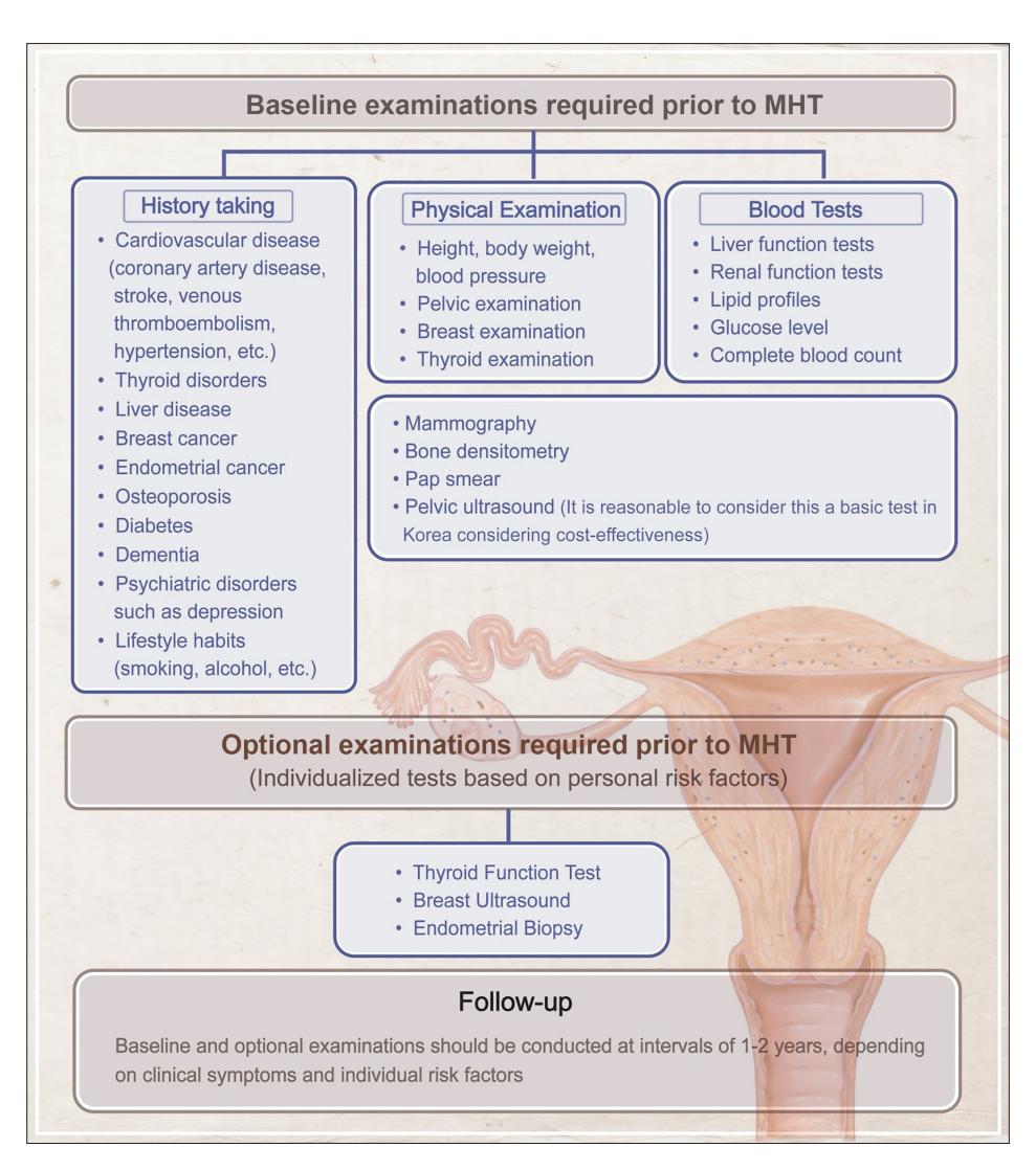 【Asia-Pacific Menopause Federation Consensus Statement on the Management of Menopause 2024】Clinical Guideline for Menopausal Hormone Therapy (MHT)
