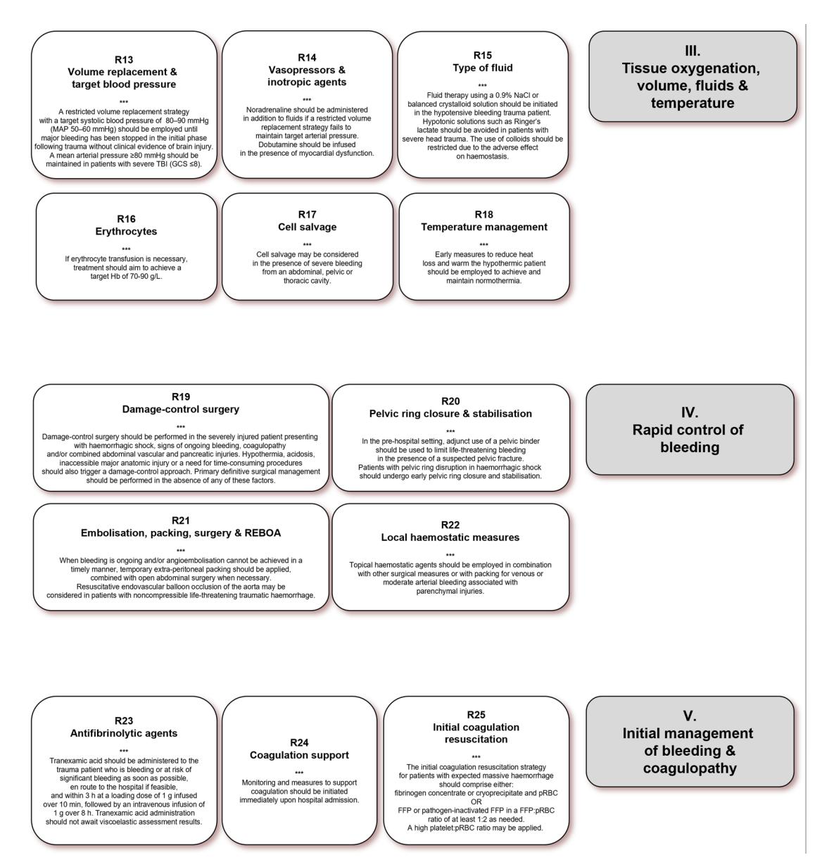 image_category: FLOWCHART/Clinical Practice Guidelines | body_region: whole body | specialty: Emergency Medicine | summary: This clinical guideline chart outlines recommendations R13 through R25 for managing tissue oxygenation, fluid resuscitation, rapid bleeding control, and coagulopathy in trauma patients. | detail: The image presents a structured set of clinical guidelines for trauma resuscitation, organized into three main thematic blocks: Section III (Tissue oxygenation, volume, fluids & temperature), Section IV (Rapid control of bleeding), and Section V (Initial management of bleeding & coagulopathy). Section III includes recommendations R13 through R18, focusing on a restricted volume replacement strategy with a target mean arterial pressure (MAP) of 50-60 mmHg until major bleeding is controlled, though a higher MAP of ≥80 mmHg is advised for patients with severe traumatic brain injury (GCS ≤8). It specifies the use of noradrenaline for vasopressor support and balanced crystalloids for fluid therapy, while cautioning against hypotonic solutions like Ringer's lactate in head trauma. Erythrocyte transfusion is recommended to maintain a hemoglobin level of 70-90 g/L. Section IV (R19-R22) emphasizes damage-control surgery for patients with hemorrhagic shock or coagulopathy and highlights interventions like pelvic ring stabilization and Resuscitative Endovascular Balloon Occlusion of the Aorta (REBOA). Finally, Section V (R23-R25) details the early administration of Tranexamic acid (1g loading dose followed by 1g infusion) within 3 hours of injury and structured coagulation resuscitation using either fibrinogen concentrate/cryoprecipitate or a high FFP:pRBC ratio of at least 1:2. These evidence-based steps are critical for mitigating the lethal triad of trauma: acidosis, hypothermia, and coagulopathy. | entities: diseases=trauma, bleeding, haemorrhagic shock, coagulopathy, traumatic brain injury (TBI), pelvic fracture, hypothermia, acidosis, myocardial dysfunction; anatomical_structures=abdominal cavity, pelvic cavity, thoracic cavity, aorta, pelvic ring; interventions=volume replacement, damage-control surgery, pelvic ring closure, embolisation, packing, REBOA, cell salvage, temperature management, coagulation resuscitation; biomarkers=Hb (haemoglobin), MAP (mean arterial pressure), GCS (Glasgow Coma Scale); medications=Noradrenaline, Dobutamine, 0.9% NaCl, balanced crystalloid, Ringer's lactate, colloids, Erythrocytes, Tranexamic acid, fibrinogen concentrate, cryoprecipitate, pRBC, FFP; findings=Target MAP 50-60 mmHg for initial phase, Target MAP ≥80 mmHg for severe TBI, Target Hb 70-90 g/L, TXA 1g loading dose over 10 min, TXA 1g infusion over 8 h, FFP:pRBC ratio of at least 1:2 | measurements: Target MAP (initial) 50-60 mmHg; Target MAP (severe TBI) >= 80 mmHg; GCS for severe TBI <= 8 score; Target Hb 70-90 g/L; TXA loading dose 1 g; TXA infusion dose 1 g; FFP:pRBC ratio >= 1:2 ratio