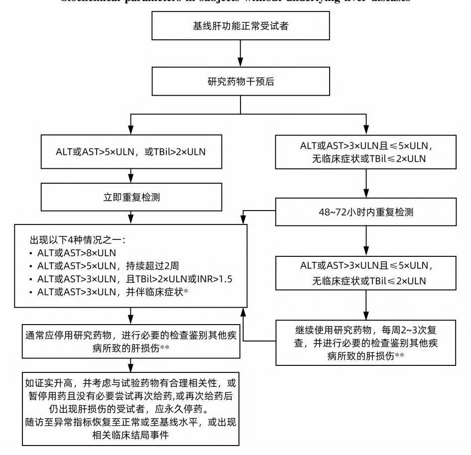 【临床试验中的药物性肝损伤识别、处理及评价指导原则】药物性肝损伤(DILI)临床监测与管理流程图