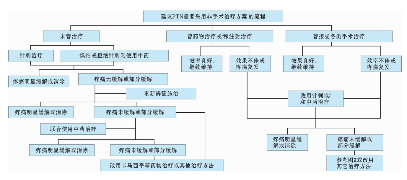 【原发性三叉神经痛中西医非手术诊疗方法的专家共识】建议PTN患者采用非手术治疗方案的流程