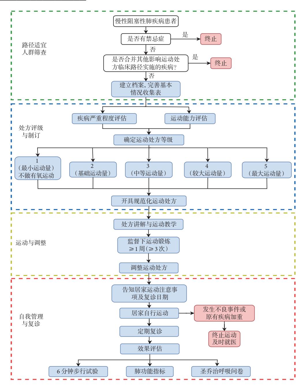【慢性阻塞性肺疾病运动处方临床路径流程图】慢阻肺运动处方实施路径