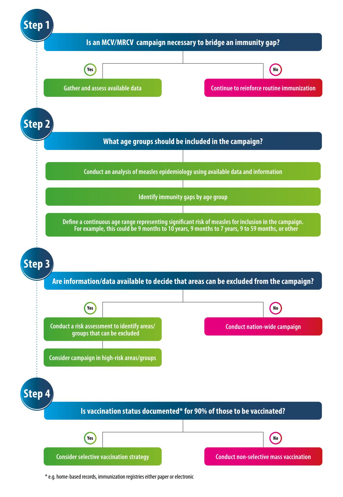 FLOWCHART/Public health vaccination campaign planning