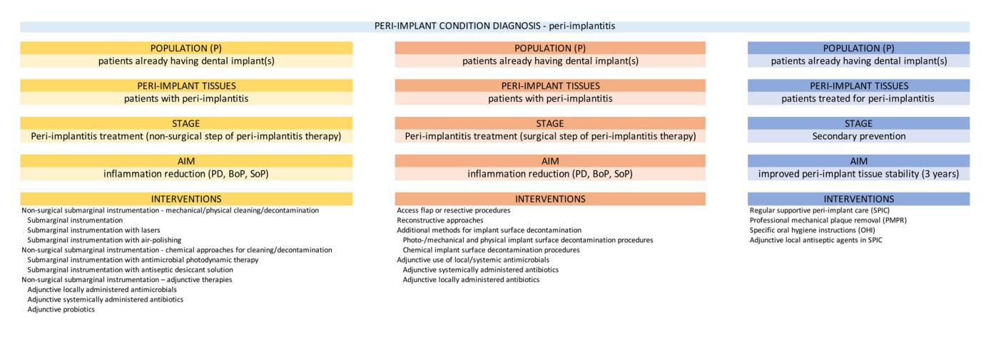 FLOWCHART/Clinical management algorithm for peri-implantitis