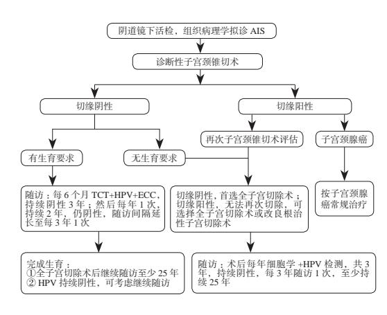 宫颈原位腺癌(AIS)诊治临床路径图