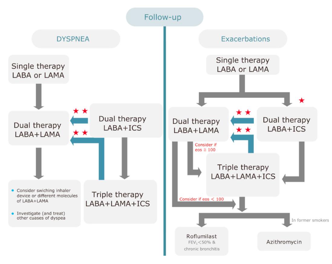 FLOWCHART/COPD Pharmacological Treatment Algorithm