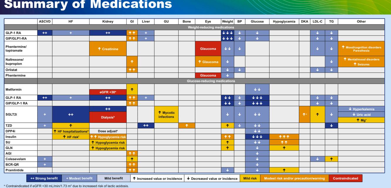 【Summary of Medications for Obesity and Diabetes Management】Summary of Medications for Obesity and Diabetes Management