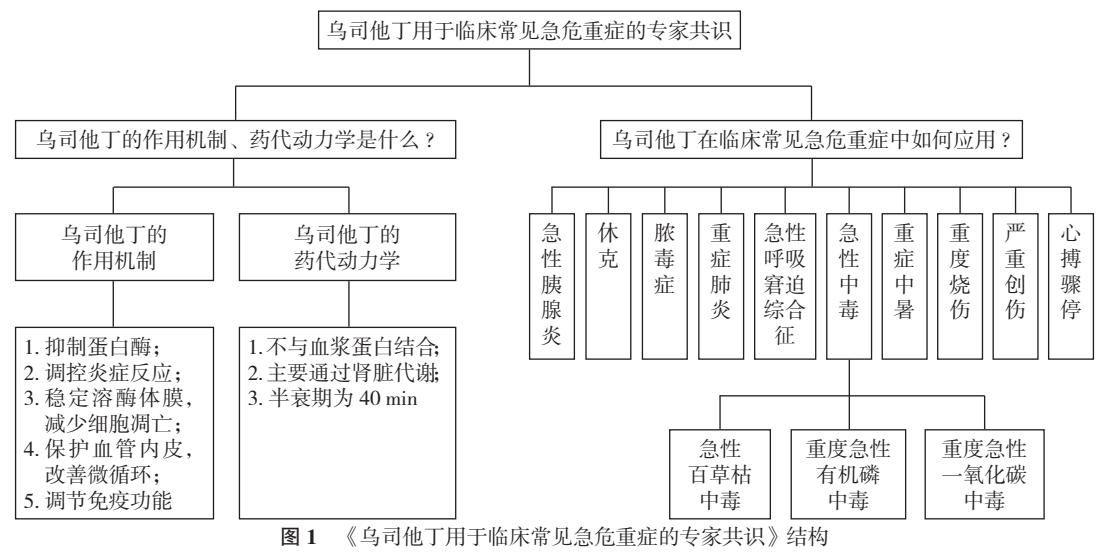 【乌司他丁用于临床常见急危重症的专家共识】专家共识结构图