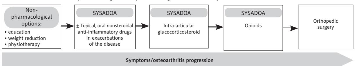 【Oxford Textbook of Medicine Rheumatology Ortho Medicine】Treatment algorithm for osteoarthritis