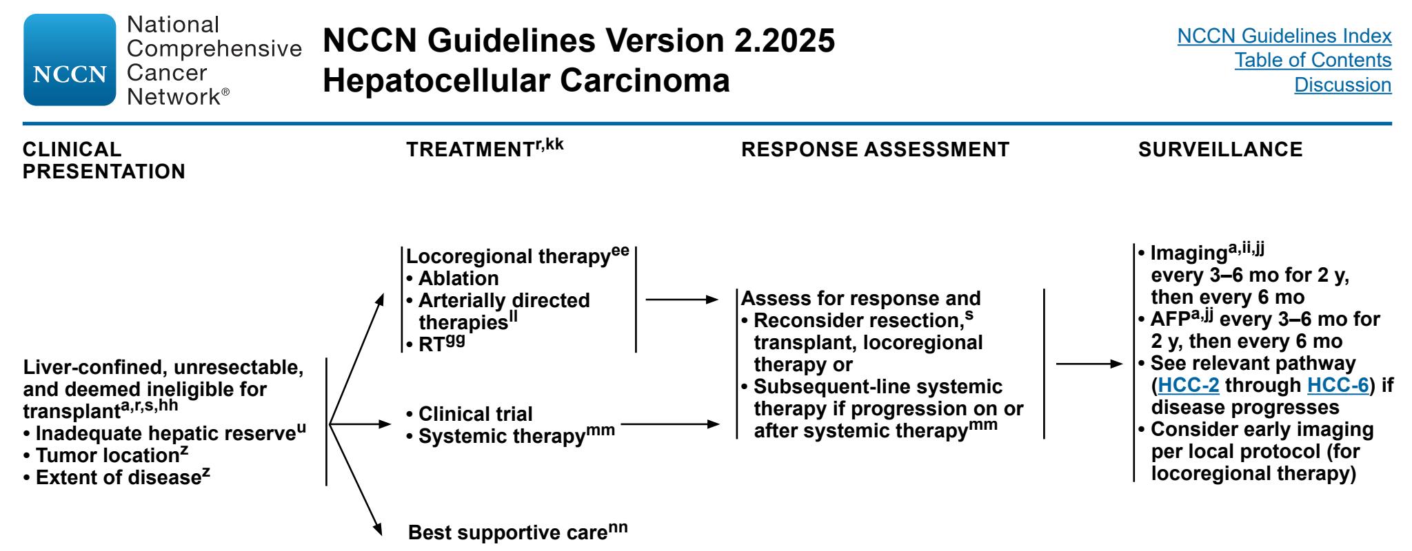 【NCCN Clinical Practice Guidelines in Oncology: Hepatocellular Carcinoma (Version 2.2025)】Management of liver-confined, unresectable HCC