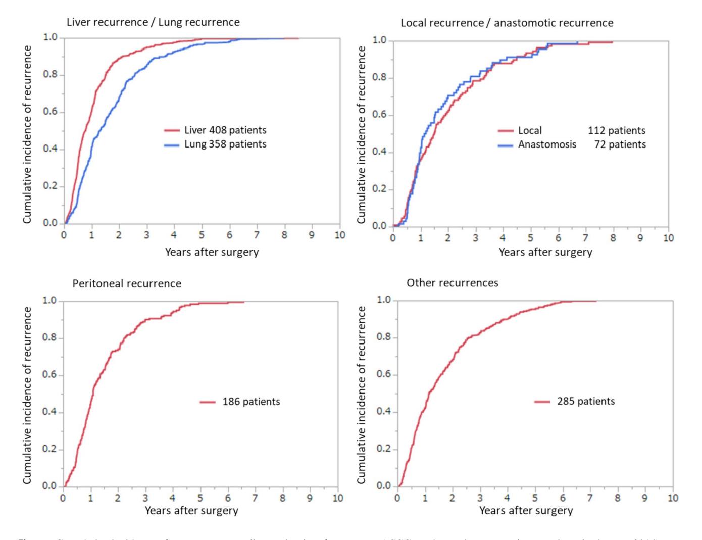 【Japanese Society for Cancer of the Colon and Rectum (JSCCR) guidelines 2024 for the treatment of colorectal cancer】Cumulative Incidence Curve