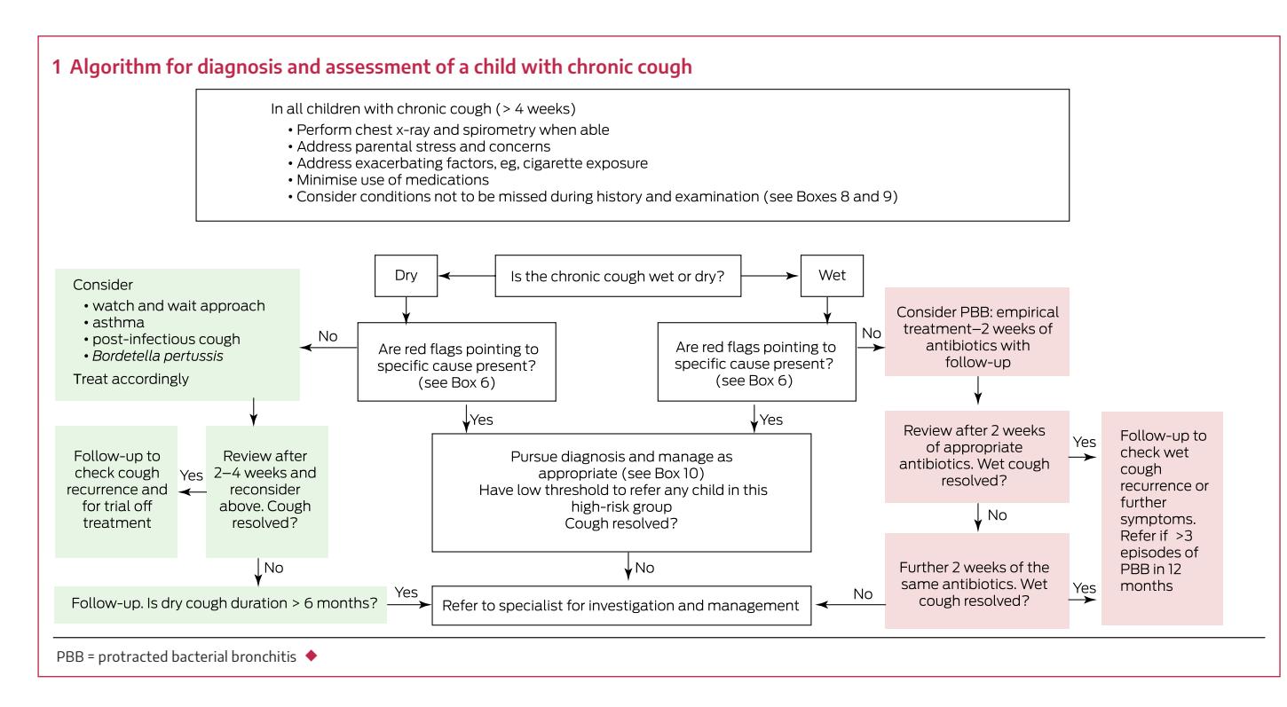 image_category: FLOWCHART/Clinical Diagnostic Algorithm | body_region: chest | specialty: Pediatrics | summary: A clinical flowchart for diagnosing and managing chronic cough in children, distinguishing between wet and dry cough and outlining treatment pathways for conditions like PBB and asthma. | detail: This image presents a comprehensive clinical algorithm titled 'Algorithm for diagnosis and assessment of a child with chronic cough.' The flowchart begins with initial assessment steps for any child with a cough lasting more than 4 weeks, including performing a chest X-ray and spirometry, addressing parental concerns, and mitigating exacerbating factors like cigarette smoke exposure. The primary decision node bifurcates based on whether the cough is 'Dry' or 'Wet.' For dry coughs without red flags, clinicians are advised to consider asthma, post-infectious cough, or Bordetella pertussis, with a review scheduled for 2-4 weeks. If the dry cough persists beyond 6 months, a specialist referral is indicated. For wet coughs without red flags, the algorithm suggests Protracted Bacterial Bronchitis (PBB) as a likely cause, recommending a 2-week course of empirical antibiotics. If the wet cough persists after two courses of antibiotics (total 4 weeks), or if red flags are present in either cough type, the child should be referred to a specialist for further investigation. The clinical significance lies in providing a structured approach to avoid missing serious underlying conditions while managing common pediatric respiratory issues like PBB and asthma effectively. Key data points include the 4-week threshold for chronic cough and the 6-month threshold for specialist referral in persistent dry cough. | entities: diseases=chronic cough, asthma, post-infectious cough, Bordetella pertussis, protracted bacterial bronchitis, PBB; anatomical_structures=chest; interventions=chest x-ray, spirometry, empirical treatment, antibiotics, specialist referral; medications=antibiotics; findings=chronic cough defined as > 4 weeks, dry cough duration > 6 months requires referral, PBB treatment involves 2 weeks of empirical antibiotics, refer if > 3 episodes of PBB in 12 months, red flags necessitate immediate pursuit of diagnosis | measurements: chronic cough duration > 4 weeks; dry cough duration for referral > 6 months; PBB antibiotic course 2 weeks; PBB recurrence referral threshold > 3 episodes in 12 months